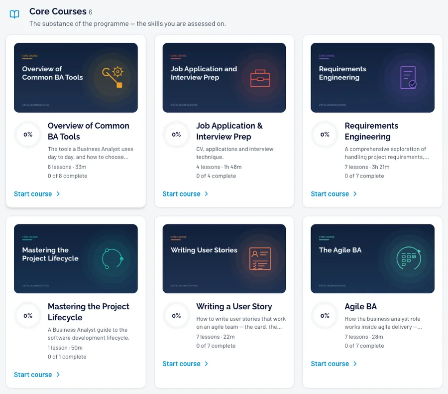 Screenshot of the DBS student portal core courses page, including Overview of Common BA Tools, Job Application and Interview Prep, Requirements Engineering, Mastering the Project Lifecycle, Writing a User Story and The Agile BA.
